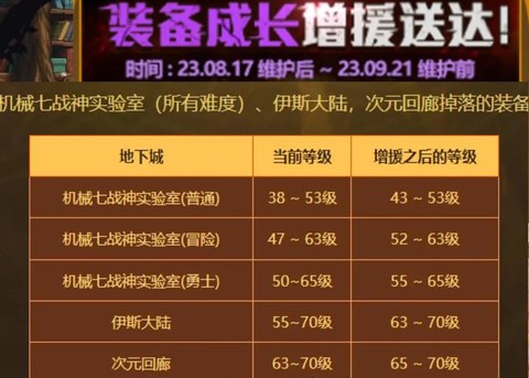 dnf小号如何快速升级90[图1]