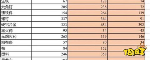 明日之后制作熟练度怎么刷最快