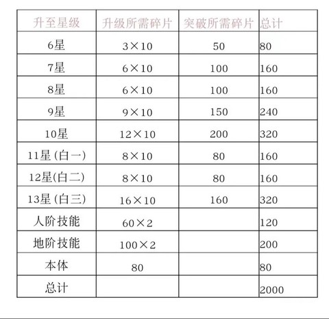 仙剑奇侠传怎么升阶